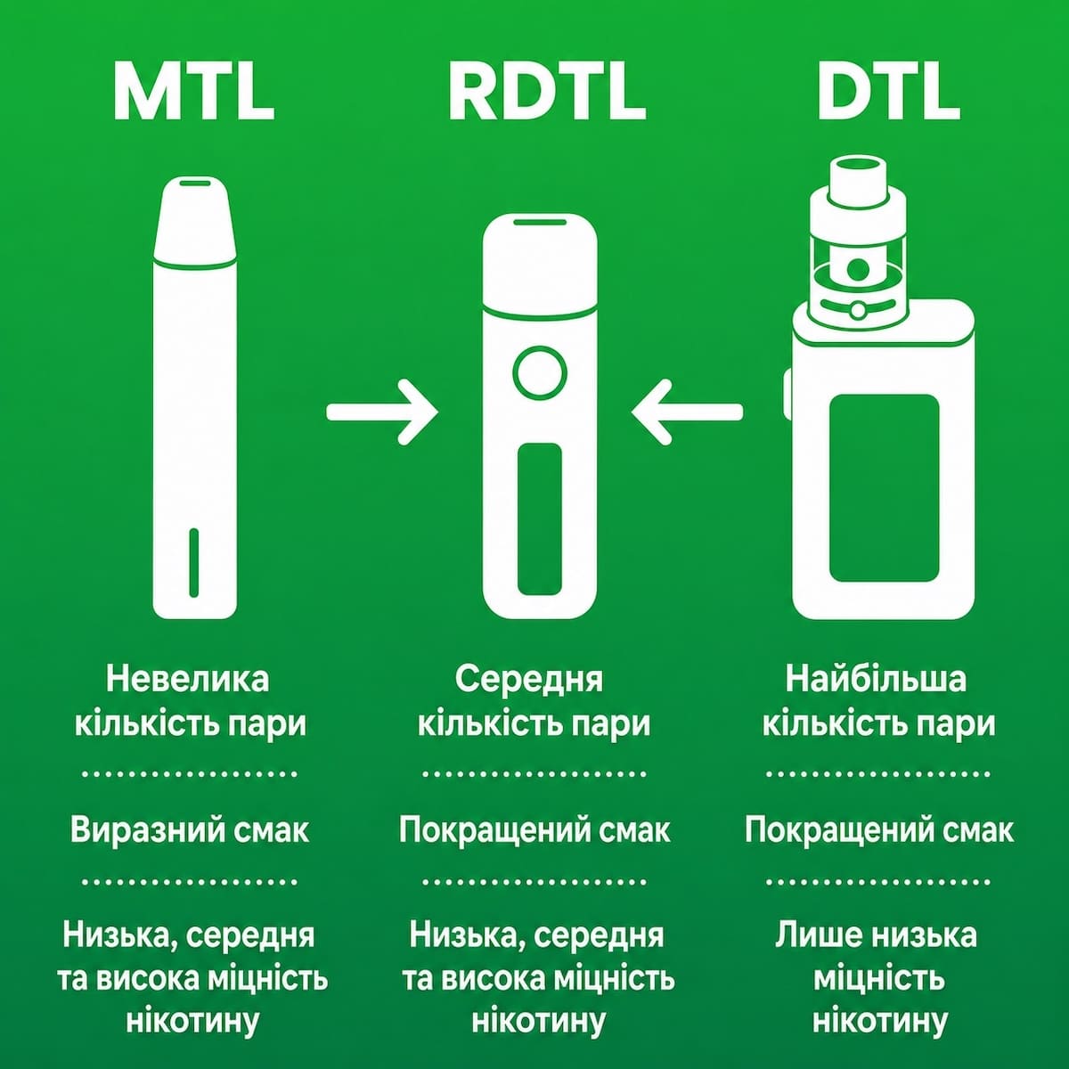 Порівняння затяжок: MTL, RDL и DTL Порівняння затяжок: MTL, RDL и DTL — інфографика