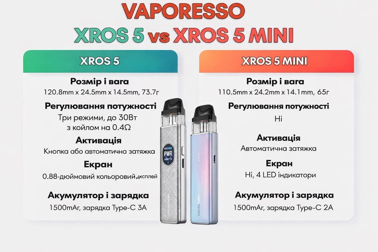 Xros 5 vs Xros 5 Mini